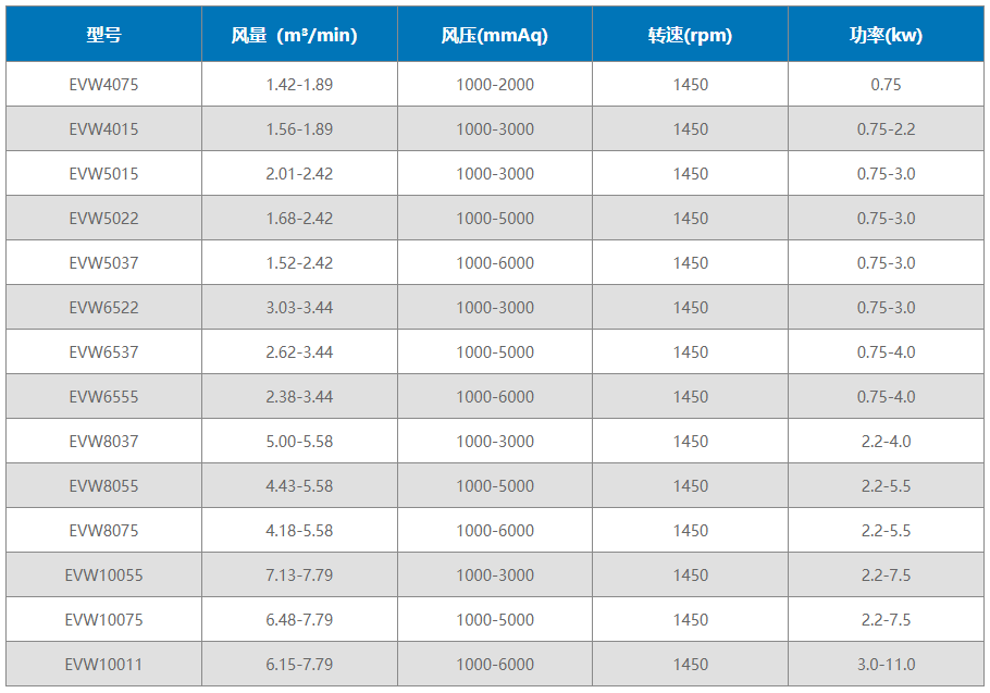 黑偉沉水式羅茨風(fēng)機(jī)風(fēng)機(jī)型號(hào)及參數(shù)表 黑偉沉水式羅茨風(fēng)機(jī)風(fēng)機(jī)型號(hào)及參數(shù)表